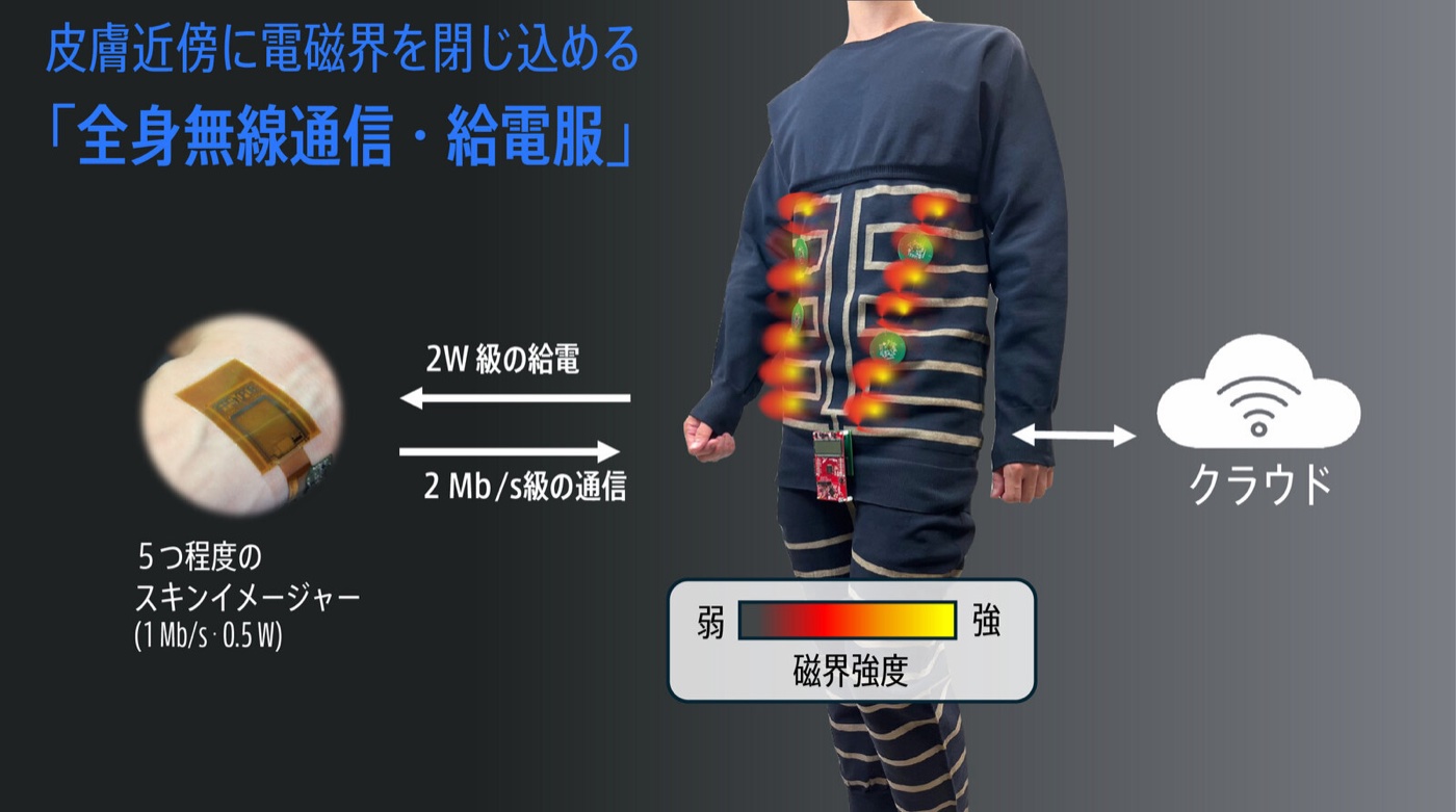 皮膚近傍に電磁界を閉じ込める「全身無線通信・給電服」