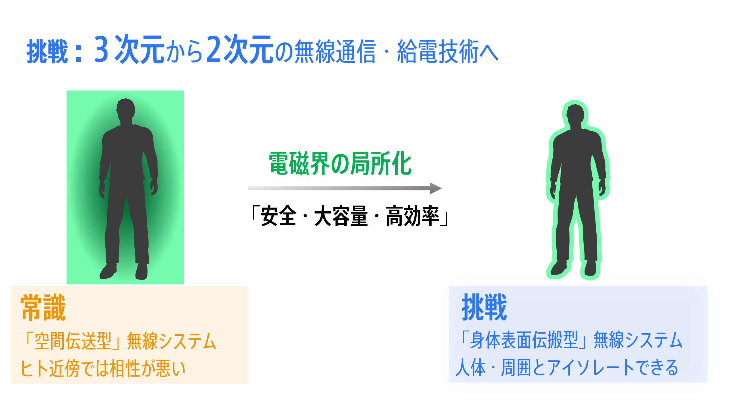 挑戦:3次元から2次元の無線通信・給電技術へ