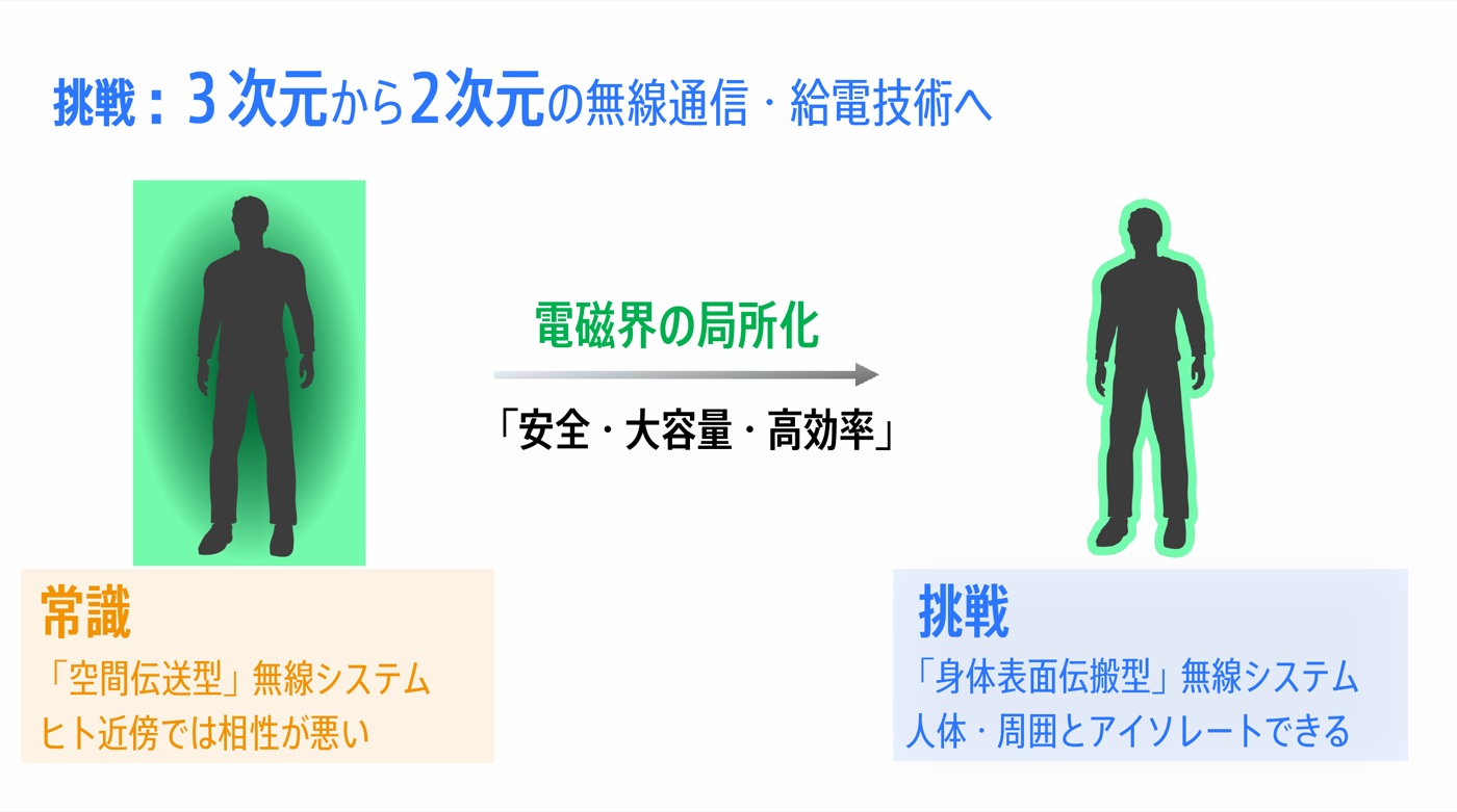 挑戦:3次元から2次元の無線通信・給電技術へ
